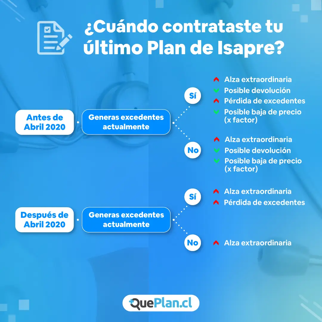 Post 1.1 - Infografía - ¿Cuando contrataste tu último plan de Isapre_.webp